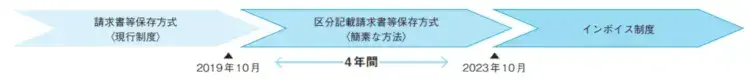 インボイス制度といわゆる「インボイス」の違い 3