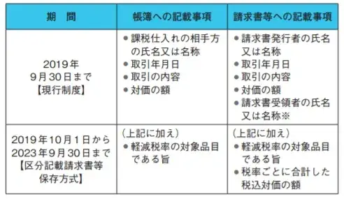 インボイス制度といわゆる「インボイス」の違い 4