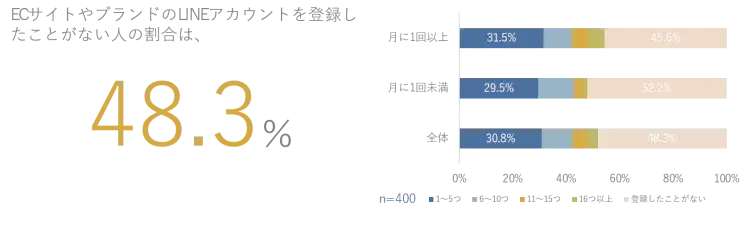 LINE公式アカウントに対するEC消費者印象調査 1