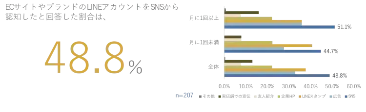 LINE公式アカウントに対するEC消費者印象調査 2