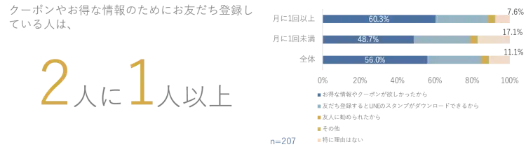 LINE公式アカウントに対するEC消費者印象調査 3