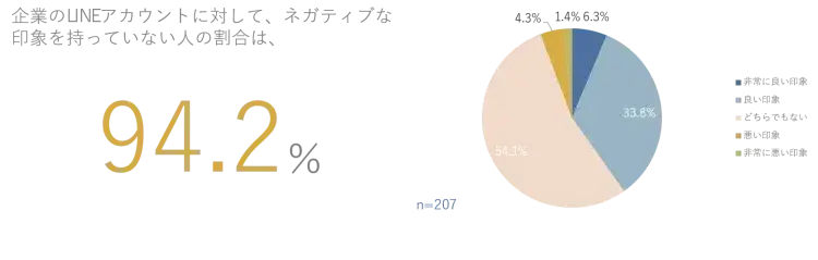 LINE公式アカウントに対するEC消費者印象調査 6