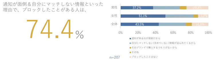 LINE公式アカウントに対するEC消費者印象調査 7
