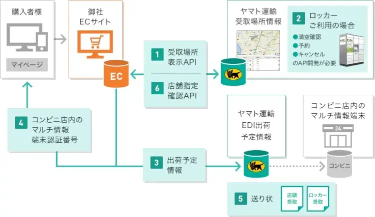2018年EC業界宅配ロッカー事情 4