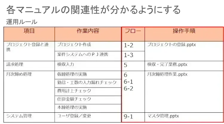 プロジェクト管理のマニュアル作成　～今すぐ作りたくなる４つのポイント～【プロジェクトは現場で起きているんだ！第71章】 5