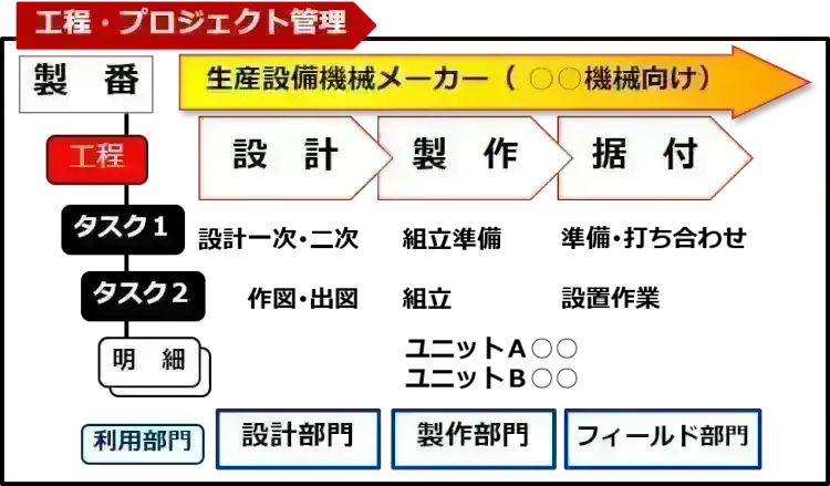 製造業の工程管理とは？　製造業の工程・プロジェクト管理を実践しよう！【プロジェクトは現場で起きているんだ！第45章】 1