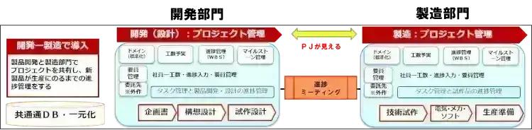 製造業の工程管理とは？　製造業の工程・プロジェクト管理を実践しよう！【プロジェクトは現場で起きているんだ！第45章】 2