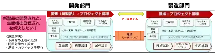 製造業の種類とは?それぞれの最適なプロジェクト管理手法をご紹介【プロジェクトは現場で起きているんだ!第38章】 3