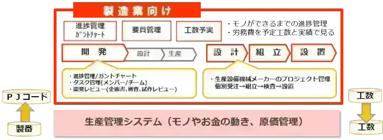 製造業の種類とは?それぞれの最適なプロジェクト管理手法をご紹介【プロジェクトは現場で起きているんだ!第38章】 5