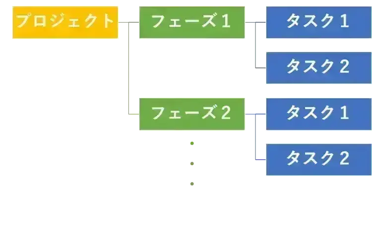 プロジェクト管理における「フェーズ」という考え方は、なぜ重要なのか?【プロジェクトは現場で起きているんだ!第77章】 1