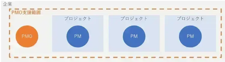 PMとPMOって、結局何が違うの？【プロジェクトは現場で起きているんだ！第83章】 2