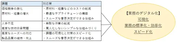 製造業における業務のデジタル化とは？ 2