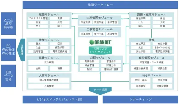 製造業における業務のデジタル化とは？ 3