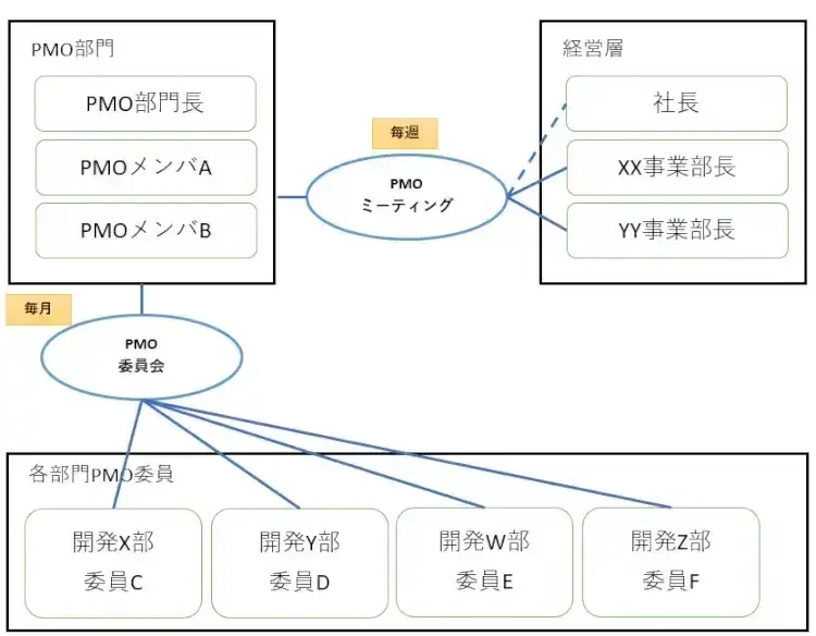 プロジェクト管理とPMO業務（PMO体制、プロジェクトチェック編）～新人プロジェクトリーダー奮闘記～【プロジェクトは現場で起きているんだ！第85章】 1