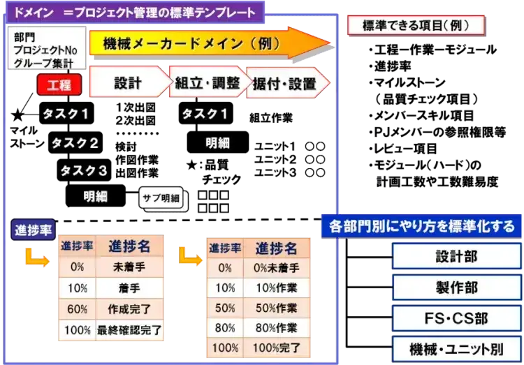 製造におけるプロジェクト管理【プロジェクトは現場で起きているんだ！第24章】 1