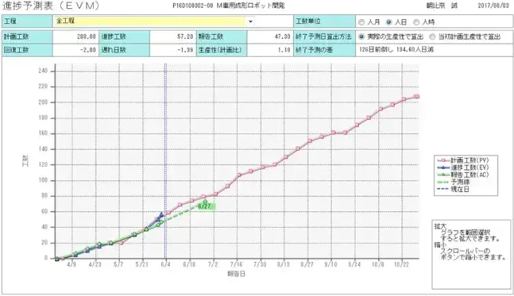 製造におけるプロジェクト管理【プロジェクトは現場で起きているんだ！第24章】 7