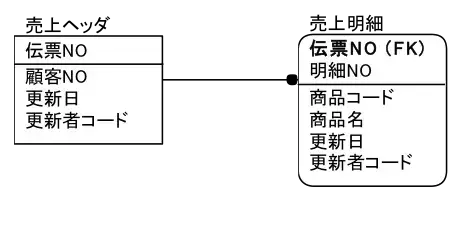 ER図　リレーションシップを正しく使い分けよう 2