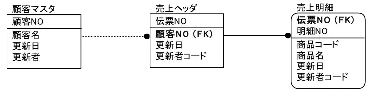 ER図　リレーションシップを正しく使い分けよう 4