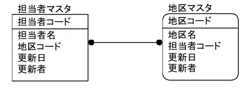 ER図　リレーションシップを正しく使い分けよう 6