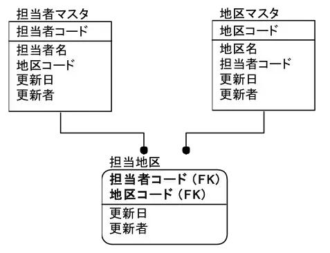 ER図　リレーションシップを正しく使い分けよう 7
