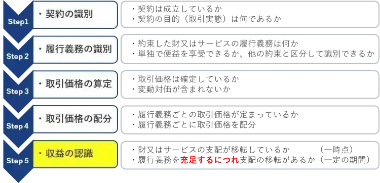 IT企業が知っておくべき収益認識基準のポイント 1