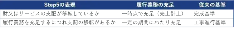 IT企業が知っておくべき収益認識基準のポイント 2