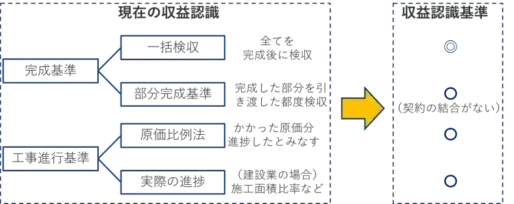 IT企業が知っておくべき収益認識基準のポイント 3