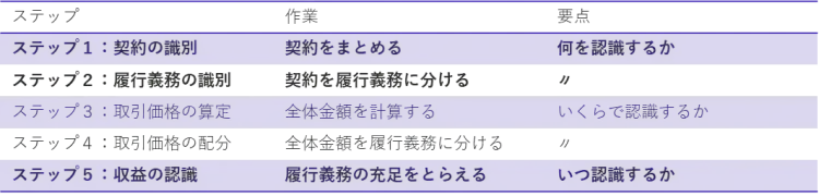 プロジェクト管理で押さえておく収益認識基準のポイント【プロジェクトは現場で起きているんだ！第92章】 1