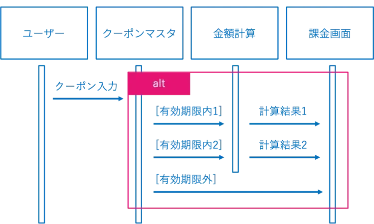 シーケンス図とは？必要性や構成要素、作成時のポイントまでご紹介 2