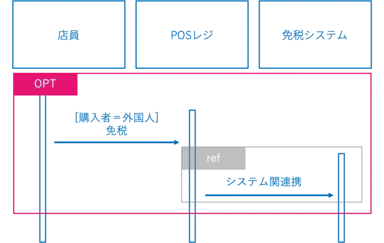 シーケンス図とは？必要性や構成要素、作成時のポイントまでご紹介 3