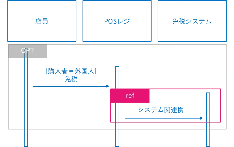 シーケンス図とは？必要性や構成要素、作成時のポイントまでご紹介 4