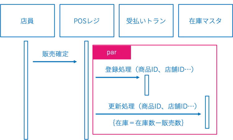 シーケンス図とは？必要性や構成要素、作成時のポイントまでご紹介 5