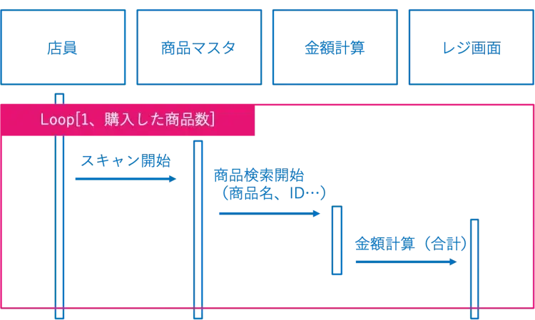 シーケンス図とは？必要性や構成要素、作成時のポイントまでご紹介 6