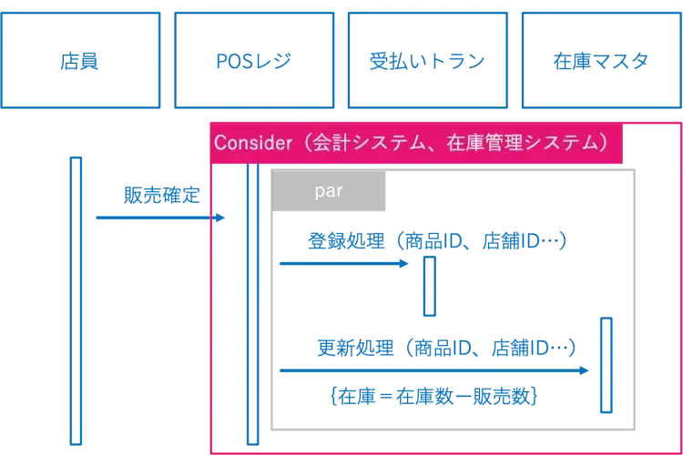 シーケンス図とは？必要性や構成要素、作成時のポイントまでご紹介 7