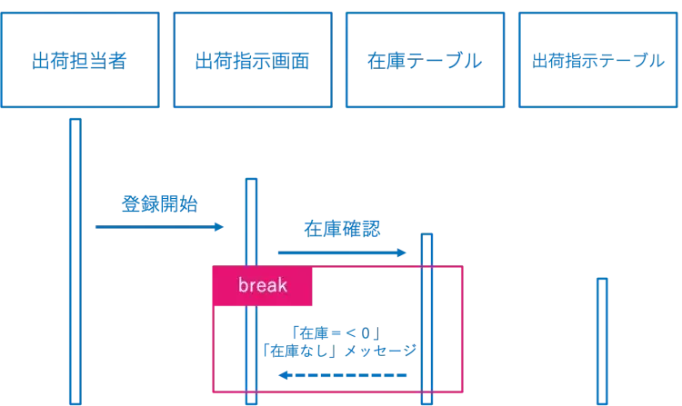 シーケンス図とは？必要性や構成要素、作成時のポイントまでご紹介 8