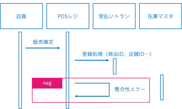 シーケンス図とは？必要性や構成要素、作成時のポイントまでご紹介 9