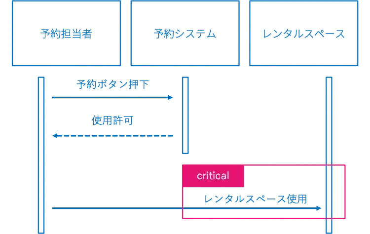 シーケンス図とは？必要性や構成要素、作成時のポイントまでご紹介 10