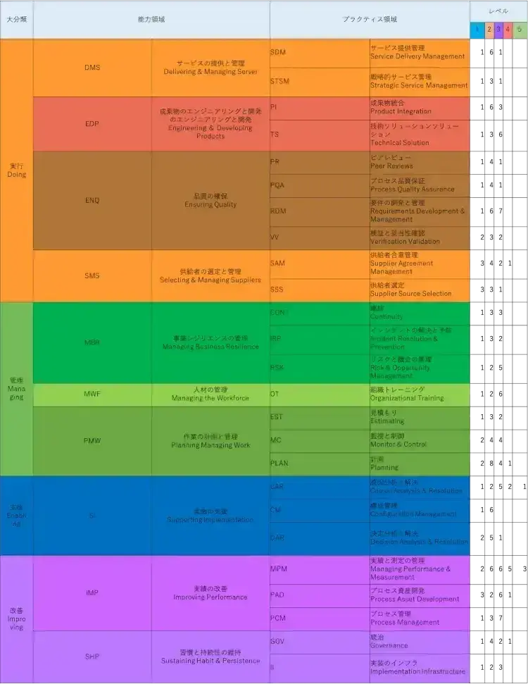 CMMIとは?5つの指標(成熟度レベル)や意義、課題について解説【プロジェクトマネジメント講座 第2章】 6