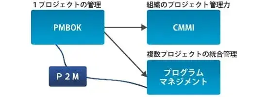 P2Mの考え方を知っておこう:P2M とは【プロジェクトマネジメント講座 第4章】 1