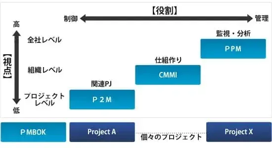 PPM的な発想を理解しておこう：PPM とは【プロジェクトマネジメント講座 第5章】 2