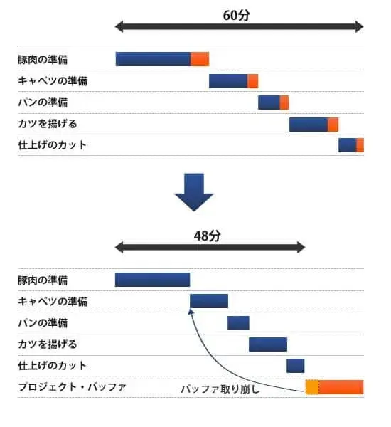 CCPM（クリティカルチェーン・プロジェクトマネジメント）とは？大型プロジェクトにはCCPMを取り入れよう【プロジェクトマネジメント講座 第6章】 1