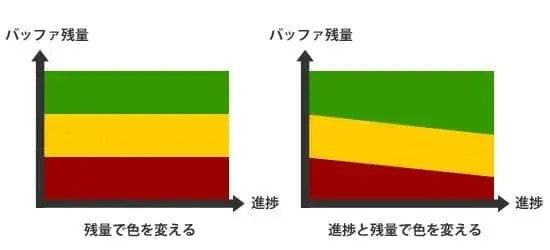 CCPM（クリティカルチェーン・プロジェクトマネジメント）とは？大型プロジェクトにはCCPMを取り入れよう【プロジェクトマネジメント講座 第6章】 2