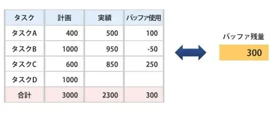 CCPM（クリティカルチェーン・プロジェクトマネジメント）とは？大型プロジェクトにはCCPMを取り入れよう【プロジェクトマネジメント講座 第6章】 3