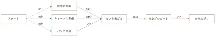 CCPM（クリティカルチェーン・プロジェクトマネジメント）とは？大型プロジェクトにはCCPMを取り入れよう【プロジェクトマネジメント講座 第6章】 4