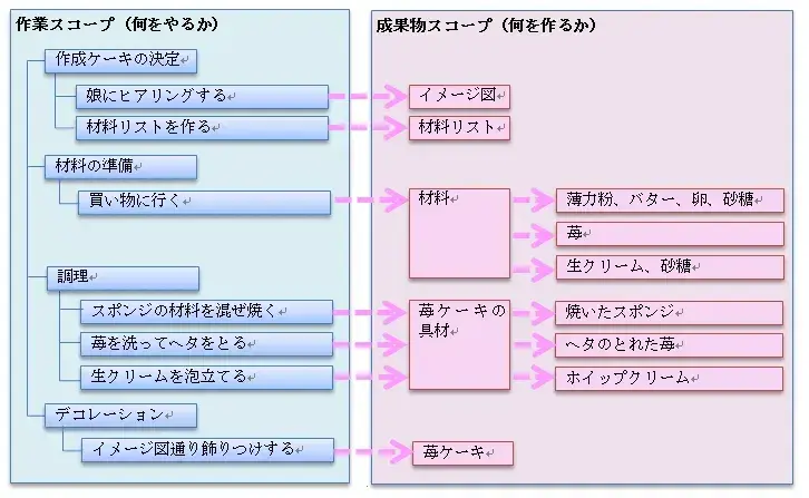 スコープマネジメントとは【プロジェクトマネジメント講座 第8章】 2
