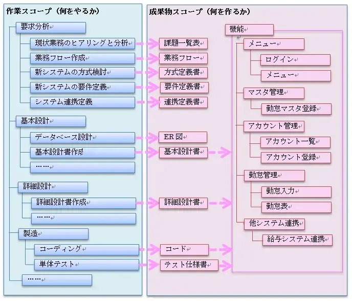 スコープマネジメントとは【プロジェクトマネジメント講座 第8章】 3