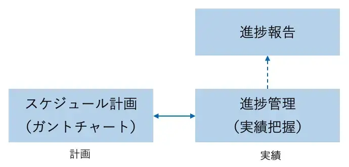 進捗管理の目的と手法。定量的に進捗を捉えるコツをつかもう【プロジェクトマネジメント講座 第10章】 1