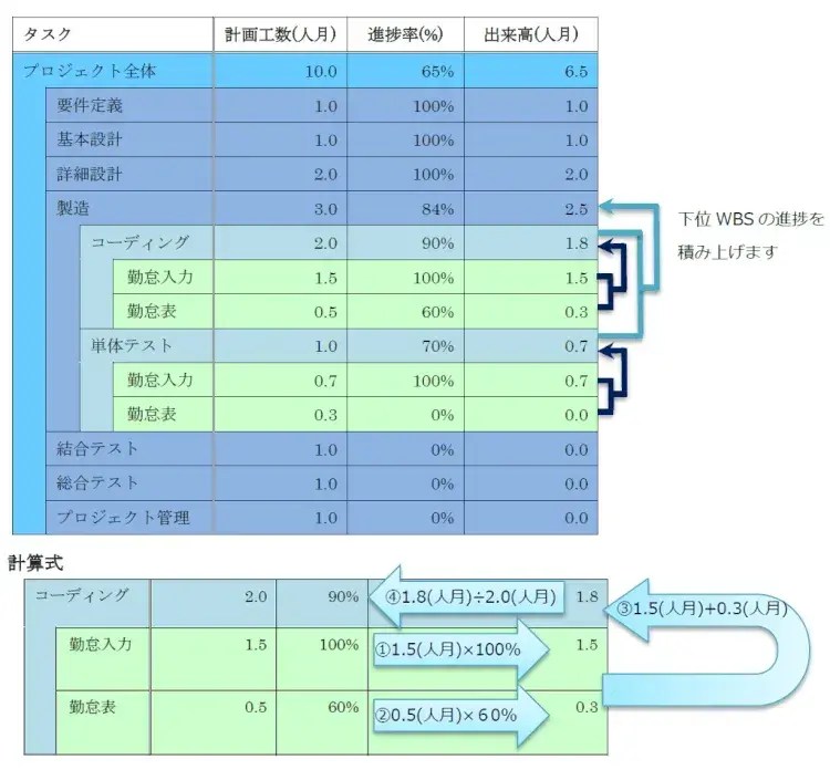 進捗管理の目的と手法。定量的に進捗を捉えるコツをつかもう【プロジェクトマネジメント講座 第10章】 2