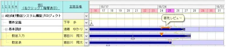 マイルストーンとは【プロジェクトマネジメント講座 第12章】 3