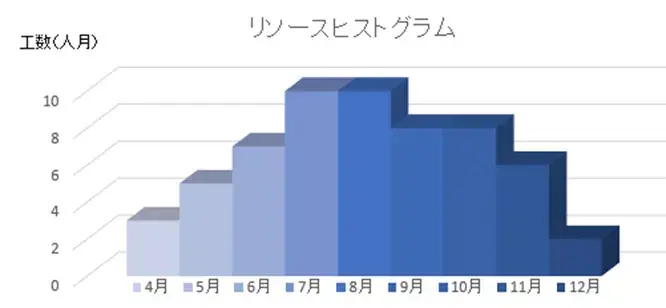 リソースヒストグラムはコスト管理の要:山積み表とは【プロジェクトマネジメント講座 第13章】 1